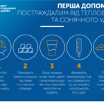 Сонячний та тепловий удари: як розпізнати